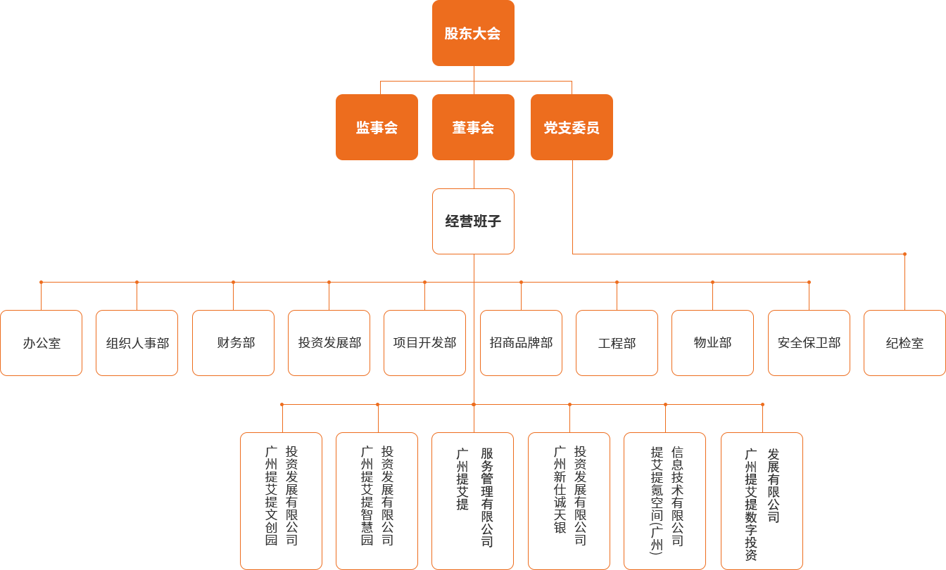 組織架構(gòu)